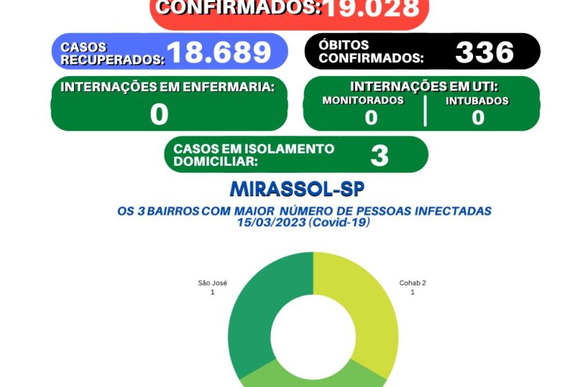  Mirassol registra três casos positivos de Covid-19