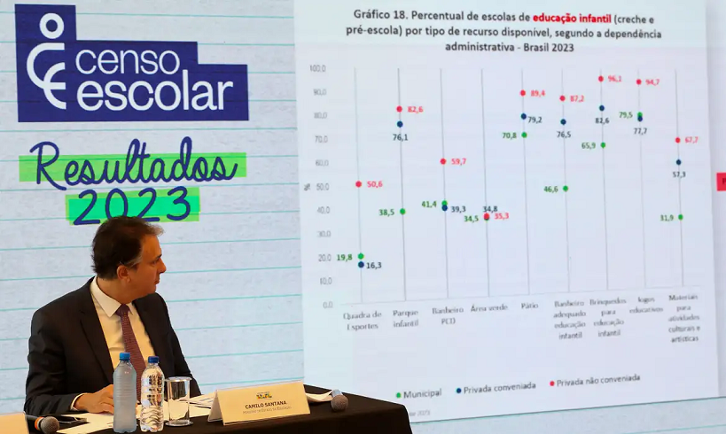  Com 4,1 milhões de matrículas, Brasil avança na meta para creches